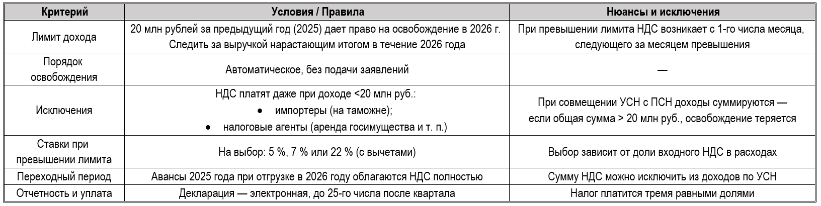 УСН без НДС в 2026: новый лимит 20 млн — кто попадает и что делать